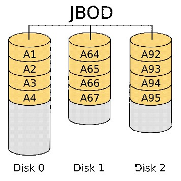 What Is JBOD (Just a Bunch of Disks) and Explore JBOD vs RAID - MiniTool