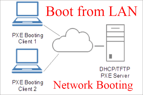 What’s Boot from LAN / Network Booting & How to Boot from Network