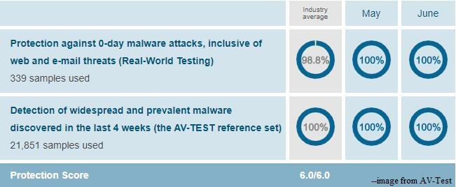Bitdefender scored a perfect 6 out of 6 in the protection test