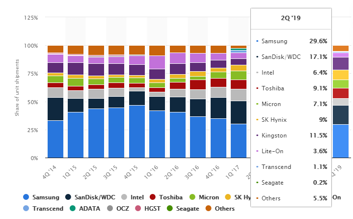 SSD market share