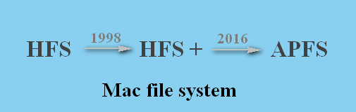 what is hfs file system what is hfs file system