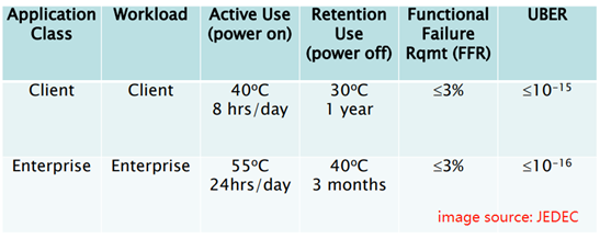 a JEDEC’s table of temperatures and data retention