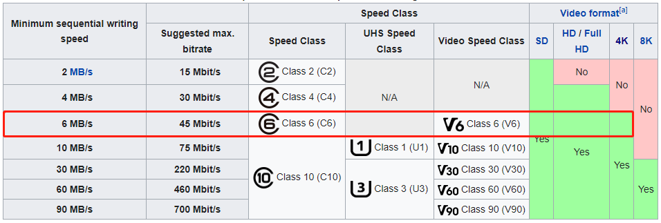 speed classes of an SD card