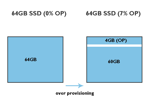 SSD sobre aprovisionamiento