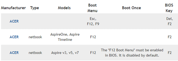Touche de menu de démarrage Acer et touche BIOS