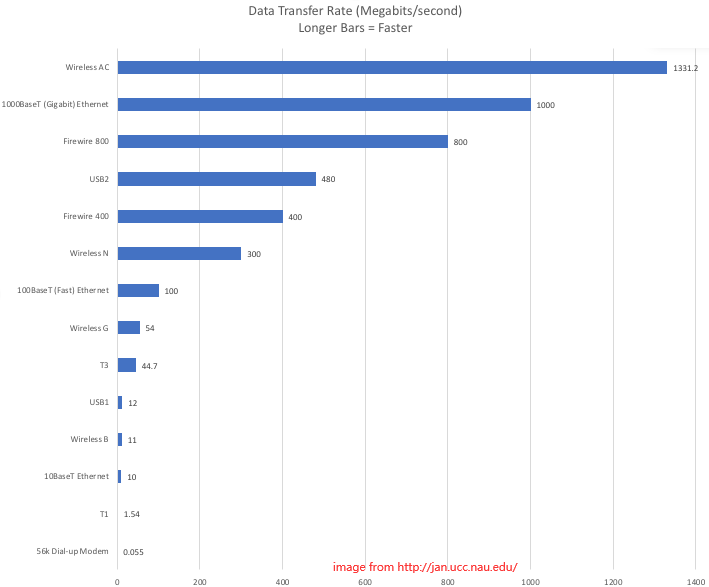 What is the fastest possible data transfer speed?