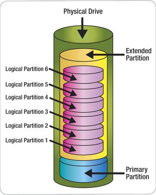 Extended Partition