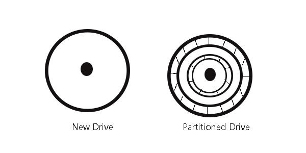 A brief Introduction of Hard Disk Partition