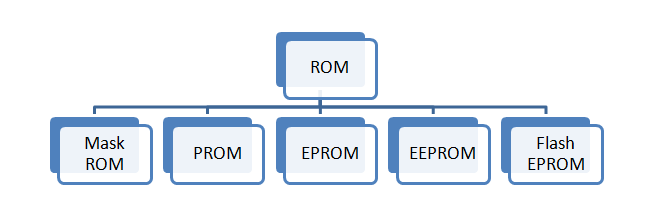 types of ROM