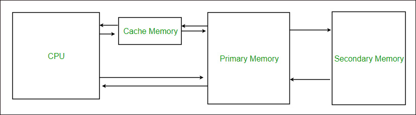 the level of cache memory