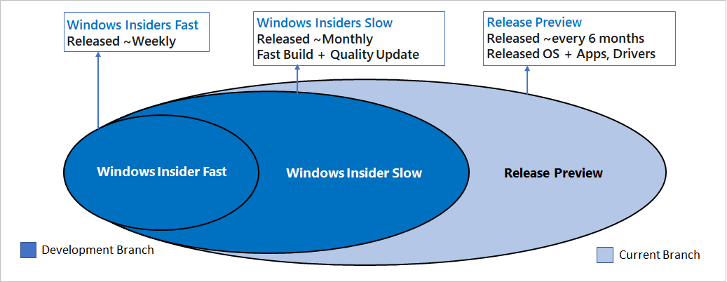 Windows Fast Ring and Slow Ring